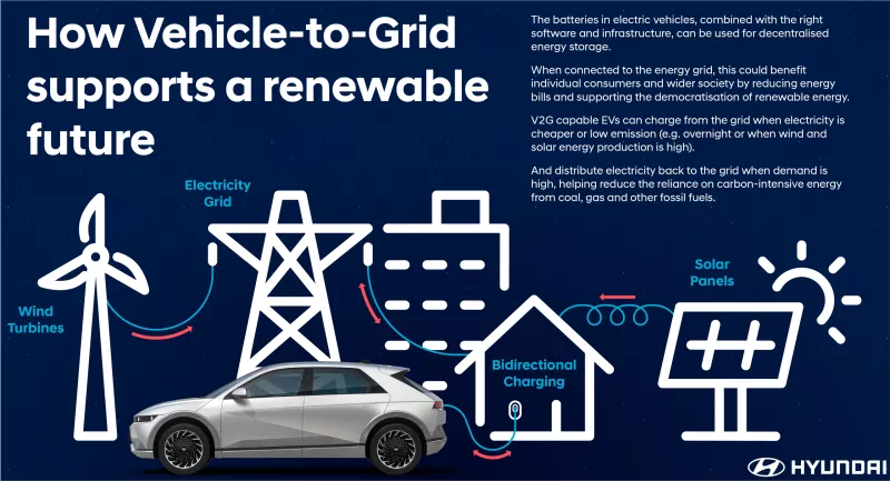 Vehicle to Grid