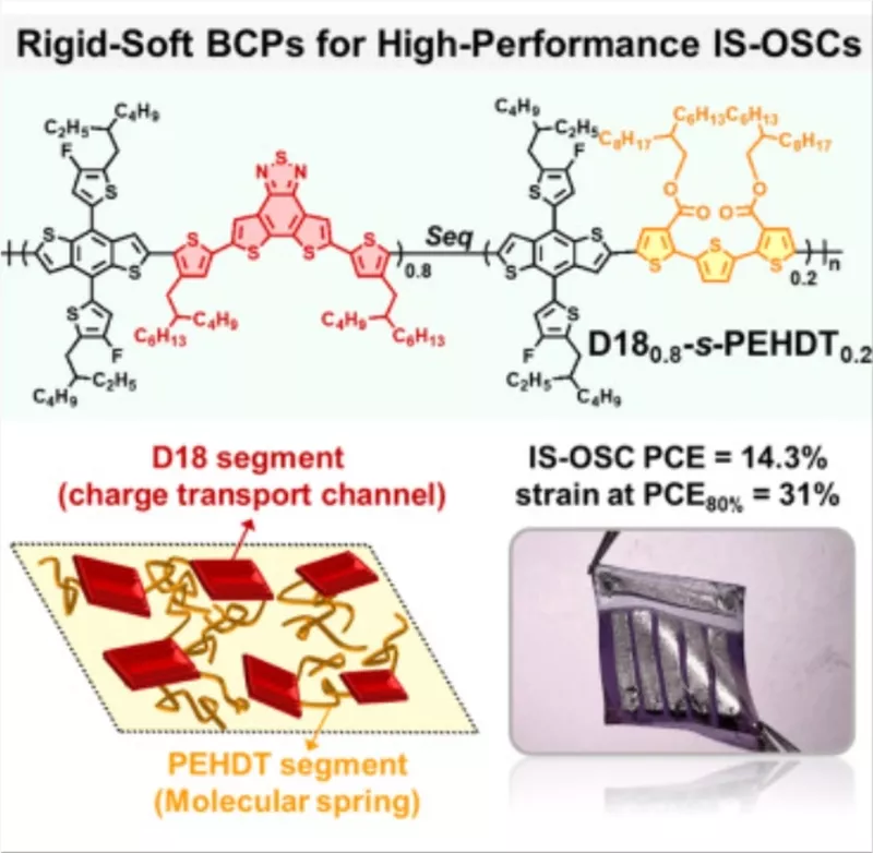 Stretchable Solar Cells