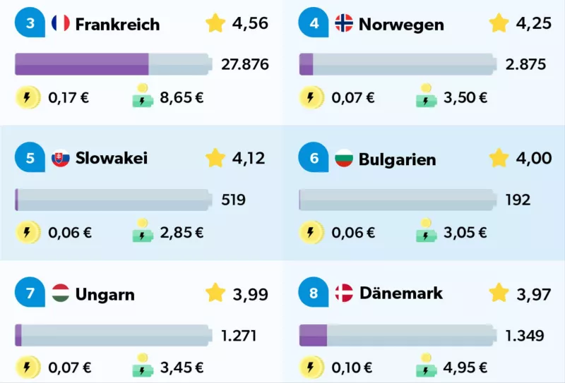 The best cities for people who drive electric cars