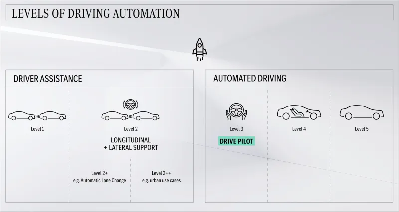 Level 3 Autonomous Driving