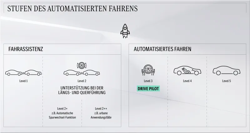 Mercedes-Benz Level 3 Autonomous Driving
