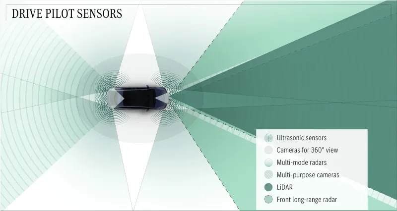Mercedes-Benz Level 3 Autonomous Driving