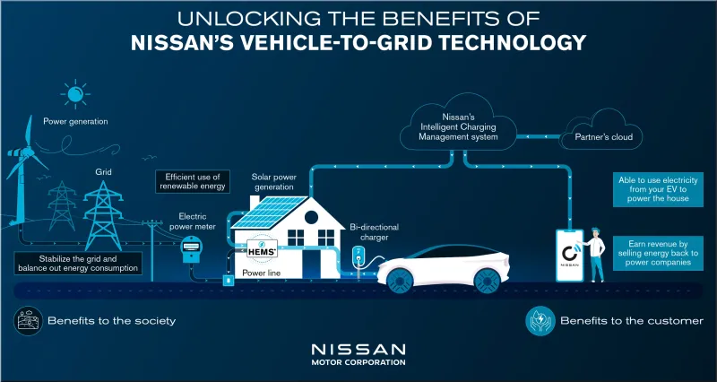 Vehicle-to-Grid (V2G) technology