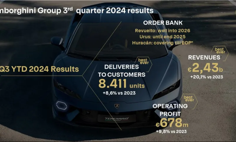 Lamborghini sales