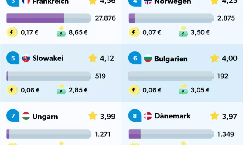 The best cities for people who drive electric cars