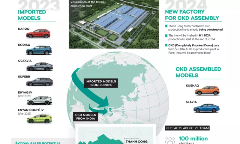 Skoda is preparing to enter the Vietnamese market