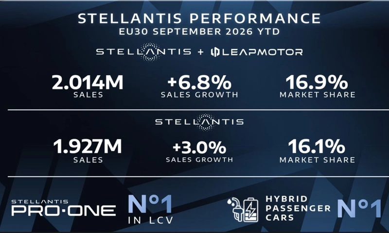 Stellantis and Leapmotor Reach 16.9% EU30 Share as Registrations Top 2 Million