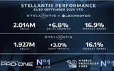 Stellantis and Leapmotor Reach 16.9% EU30 Share as Registrations Top 2 Million