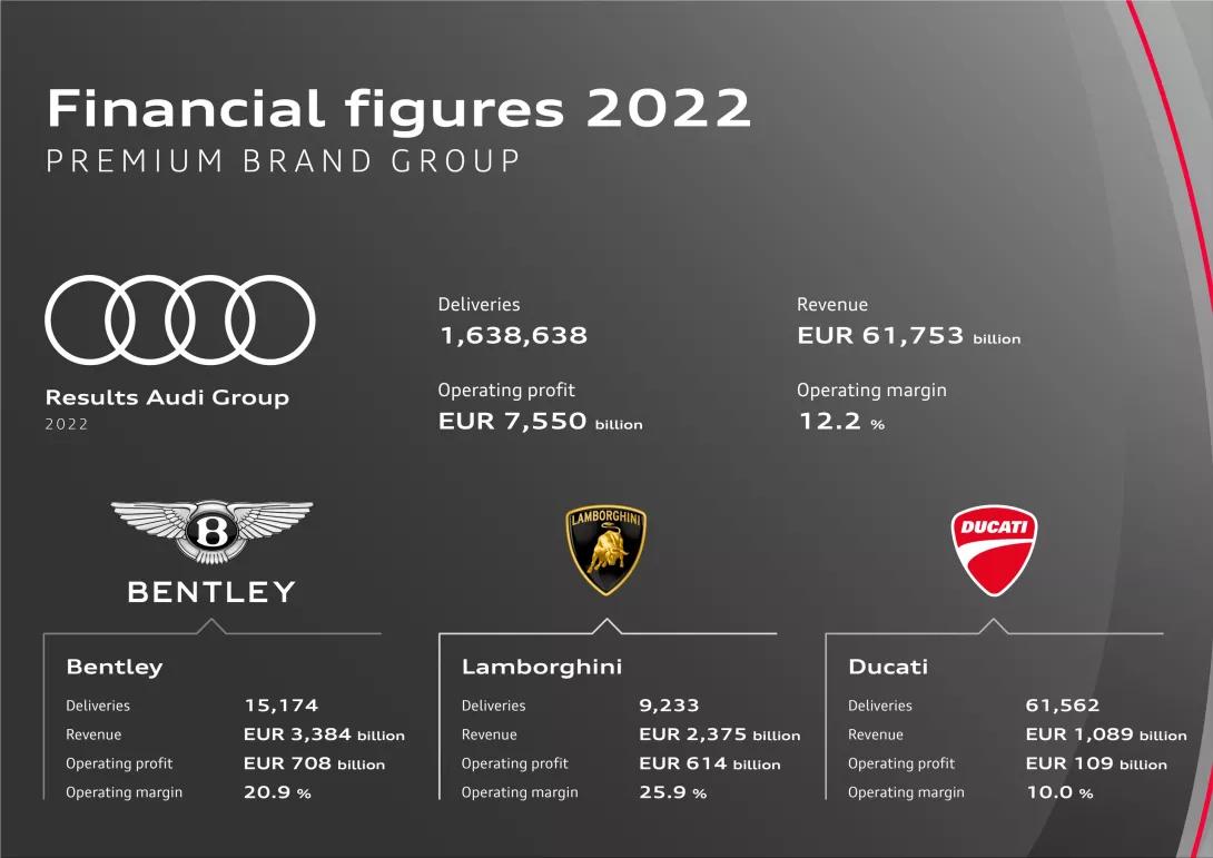 A record year for Audi, accelerating towards connected and fully electric premium mobility