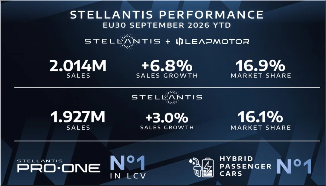 Stellantis and Leapmotor Reach 16.9% EU30 Share as Registrations Top 2 Million