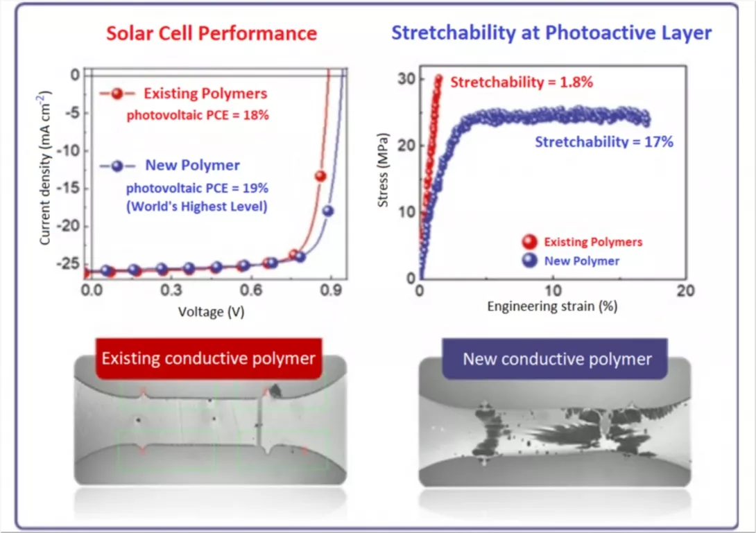 Stretchable Solar Cells
